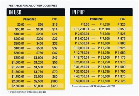 western union rates to send money.